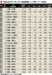 茨城県守谷市が『住みよさランキング』5位にランクインしました！　-土地活用サポート担当者日記-