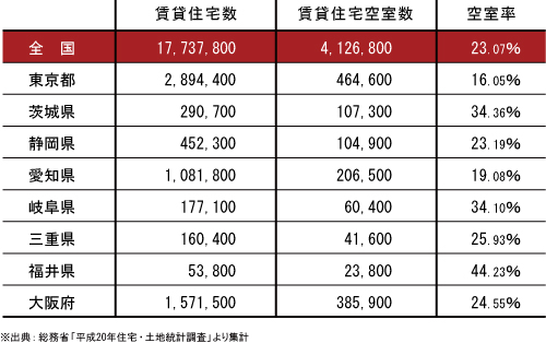 賃貸住宅空室状況2 賃貸住宅空室状況2