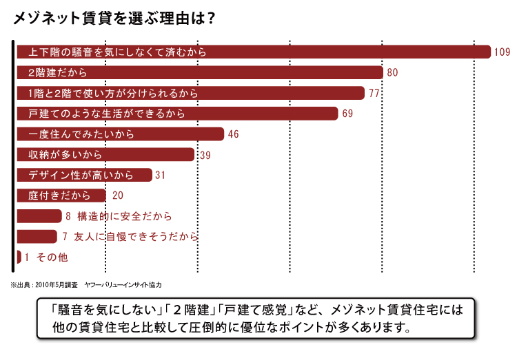 メゾネット賃貸を選ぶ理由は?